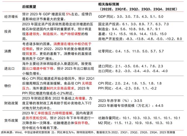 主题｜2023年投资全景图