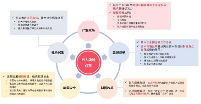 主题｜2023年投资全景图