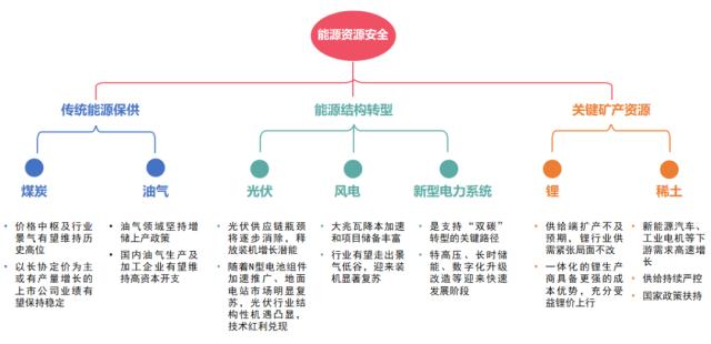 主题｜2023年投资全景图