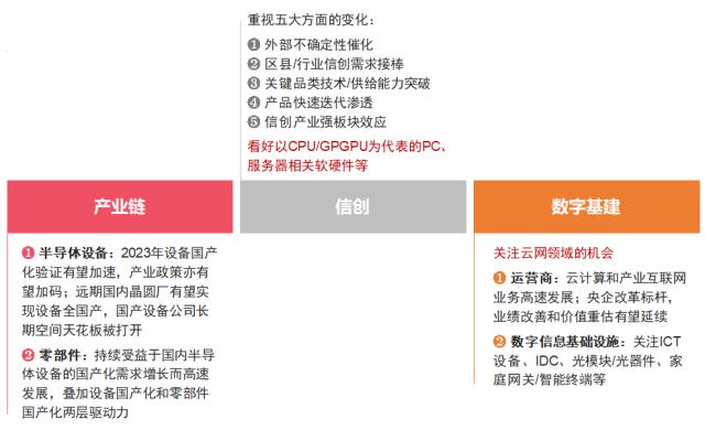 主题｜2023年投资全景图