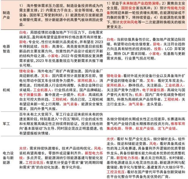 主题｜2023年投资全景图