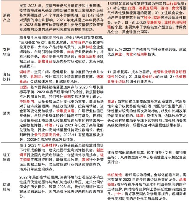 主题｜2023年投资全景图