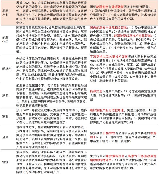 主题｜2023年投资全景图