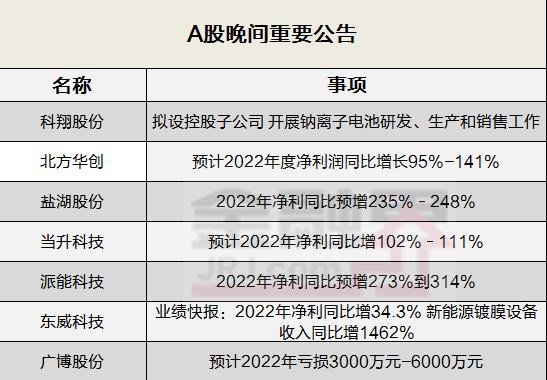 晚间公告全知道：盐湖股份2022年净利同比预增235％–248％