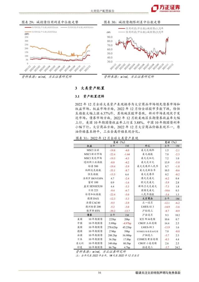 【方正策略】2023年一季度大类资产配置报告