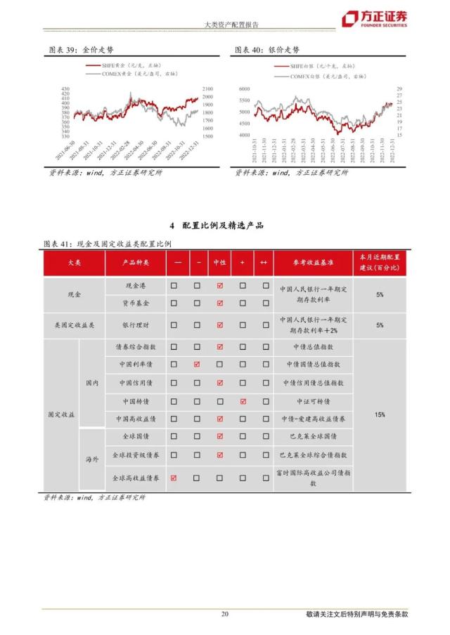【方正策略】2023年一季度大类资产配置报告