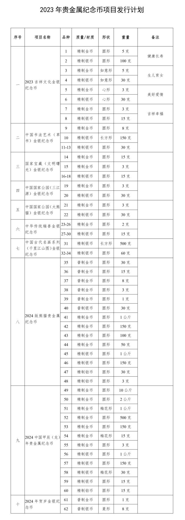 中国人民银行公布2023年贵金属纪念币项目发行计划