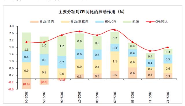 财信研究评12月CPI和PPI数据：预计2023年CPI温和抬升，PPI小幅负增长