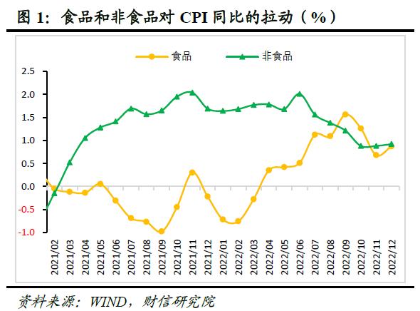 财信研究评12月CPI和PPI数据：预计2023年CPI温和抬升，PPI小幅负增长