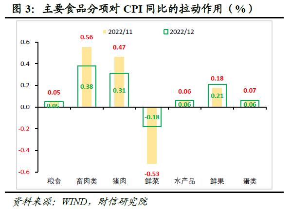 财信研究评12月CPI和PPI数据：预计2023年CPI温和抬升，PPI小幅负增长