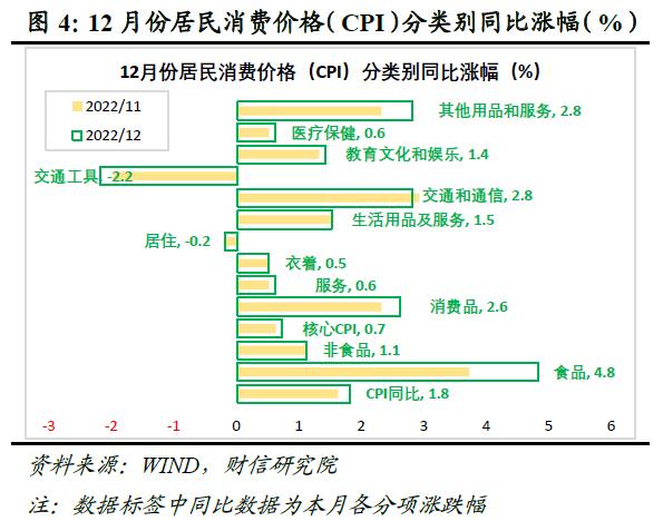 财信研究评12月CPI和PPI数据：预计2023年CPI温和抬升，PPI小幅负增长