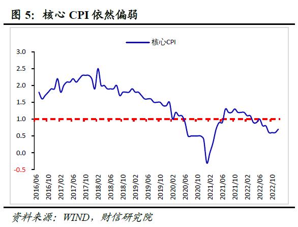 财信研究评12月CPI和PPI数据：预计2023年CPI温和抬升，PPI小幅负增长