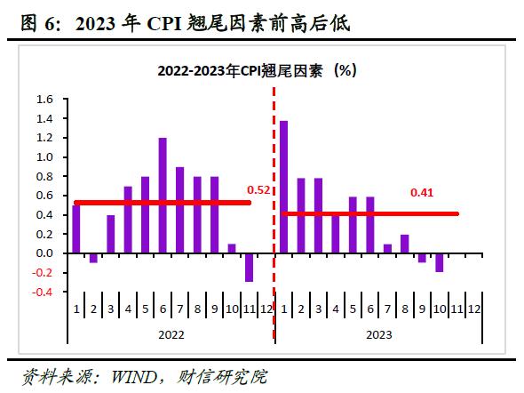 财信研究评12月CPI和PPI数据：预计2023年CPI温和抬升，PPI小幅负增长