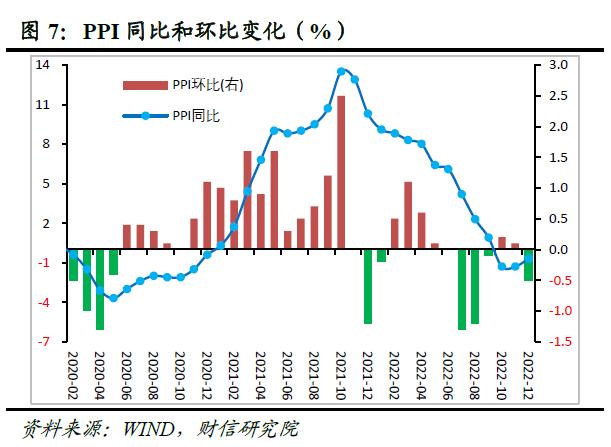 财信研究评12月CPI和PPI数据：预计2023年CPI温和抬升，PPI小幅负增长