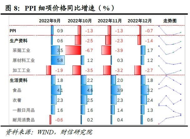 财信研究评12月CPI和PPI数据：预计2023年CPI温和抬升，PPI小幅负增长