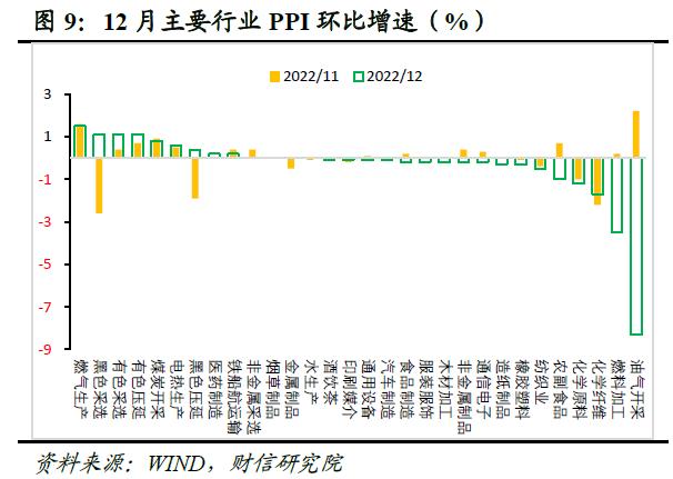 财信研究评12月CPI和PPI数据：预计2023年CPI温和抬升，PPI小幅负增长