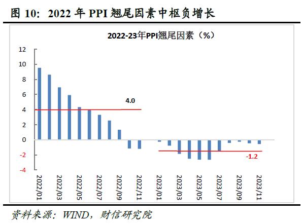 财信研究评12月CPI和PPI数据：预计2023年CPI温和抬升，PPI小幅负增长