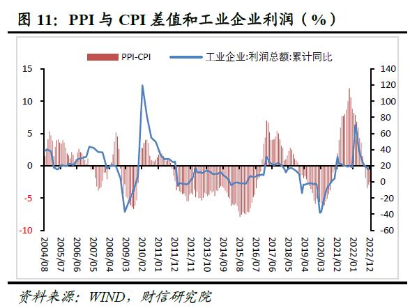 财信研究评12月CPI和PPI数据：预计2023年CPI温和抬升，PPI小幅负增长