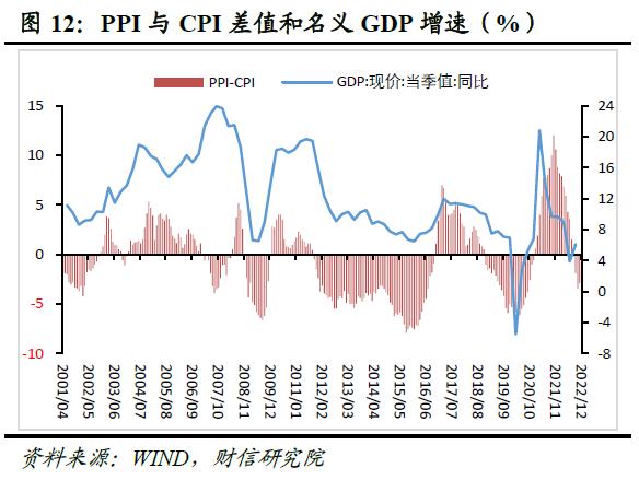 财信研究评12月CPI和PPI数据：预计2023年CPI温和抬升，PPI小幅负增长