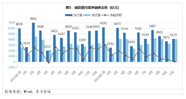 展望系列丨城投债融资分化加剧 优质投资属性仍有支撑