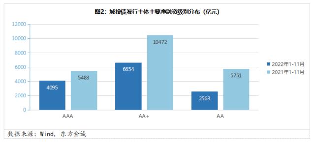 展望系列丨城投债融资分化加剧 优质投资属性仍有支撑