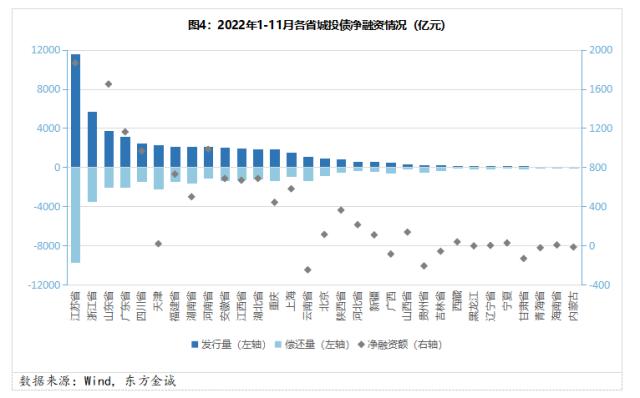 展望系列丨城投债融资分化加剧 优质投资属性仍有支撑