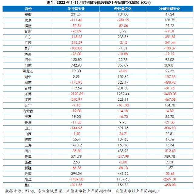 展望系列丨城投债融资分化加剧 优质投资属性仍有支撑