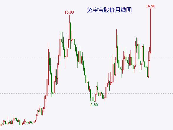 兔宝宝为何能历史新高？因为兔年的