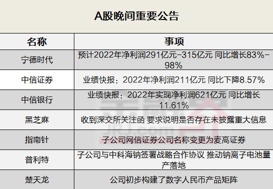 晚间公告全知道：宁德时代预计2022年净利润291亿元-315亿元 同比增长83％-98％