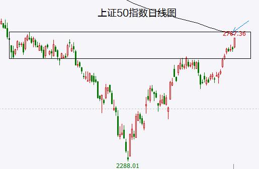 缩量拉尾盘加速上涨 上证50是最后一冲！