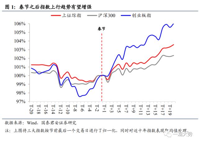 【国君策略 | 专题研究】持股过节，坚定看多——2023跨年行情展望