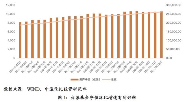 【中诚研究】2022年四季度公募基金市场表现及展望