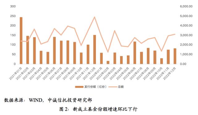 【中诚研究】2022年四季度公募基金市场表现及展望