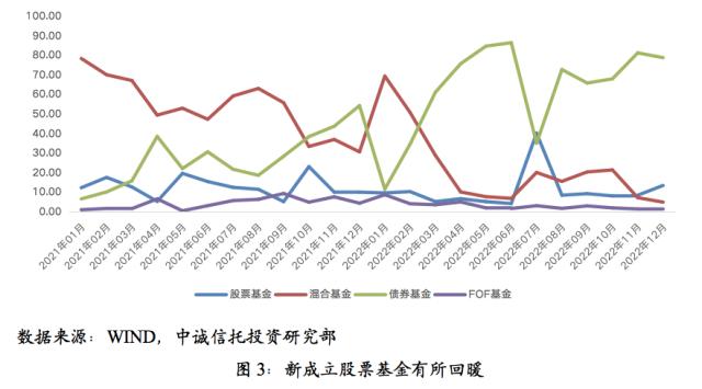 【中诚研究】2022年四季度公募基金市场表现及展望