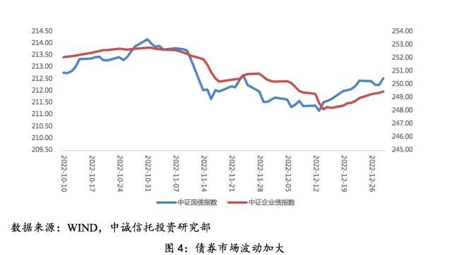 【中诚研究】2022年四季度公募基金市场表现及展望