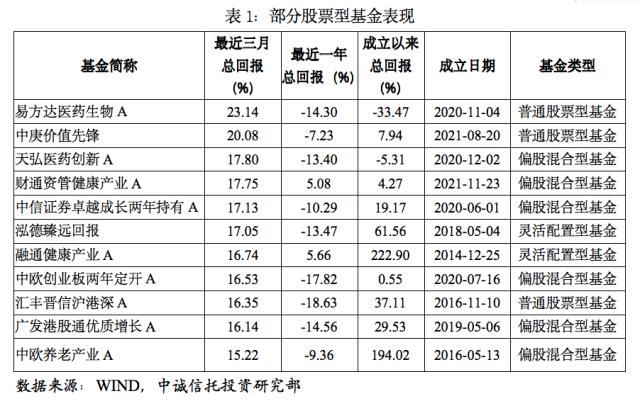 【中诚研究】2022年四季度公募基金市场表现及展望