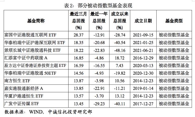 【中诚研究】2022年四季度公募基金市场表现及展望