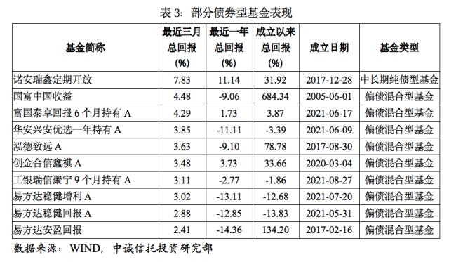 【中诚研究】2022年四季度公募基金市场表现及展望