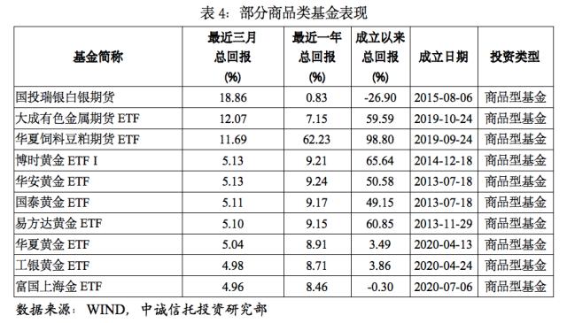 【中诚研究】2022年四季度公募基金市场表现及展望