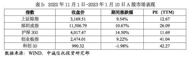 【中诚研究】2022年四季度公募基金市场表现及展望