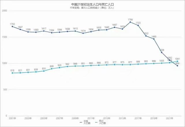 见证历史，61年来人口首次负增长! 2022年全国人口减少85万，背后原因曝光！人气妖股兔宝宝遭暴击