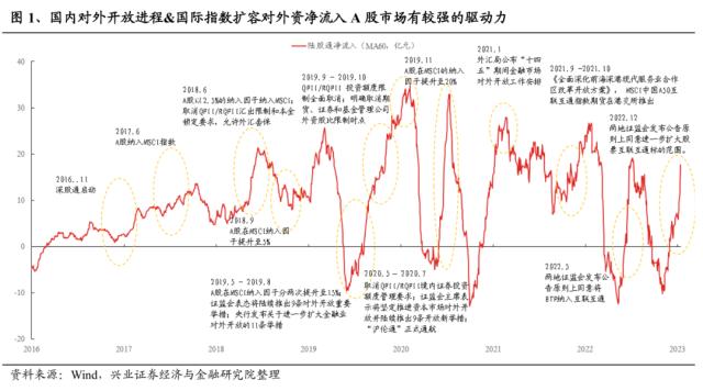 【兴证策略】十大指标详解外资驱动因素