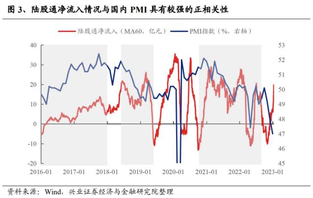 【兴证策略】十大指标详解外资驱动因素