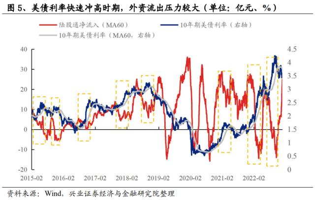 【兴证策略】十大指标详解外资驱动因素