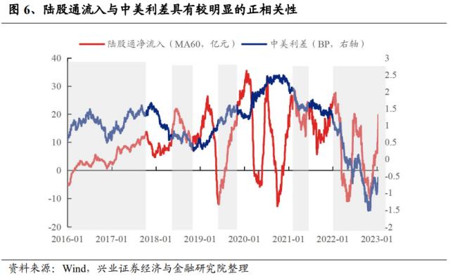 【兴证策略】十大指标详解外资驱动因素