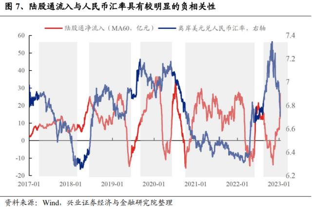 【兴证策略】十大指标详解外资驱动因素