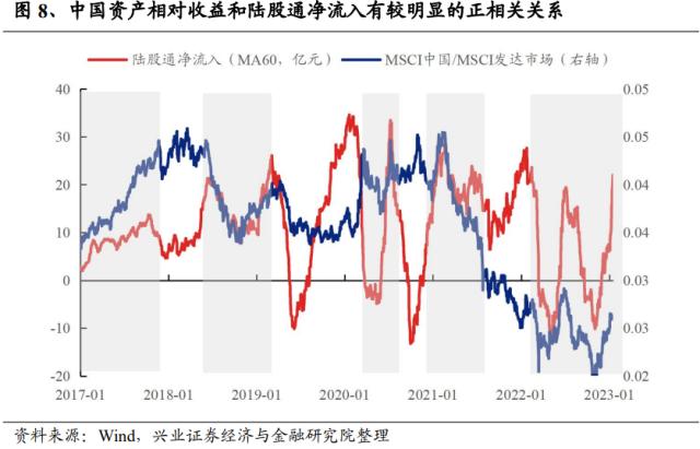 【兴证策略】十大指标详解外资驱动因素