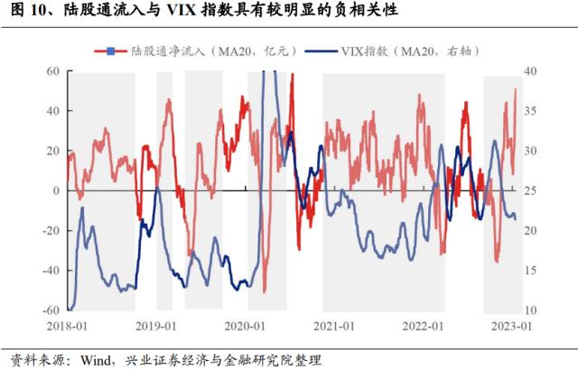 【兴证策略】十大指标详解外资驱动因素