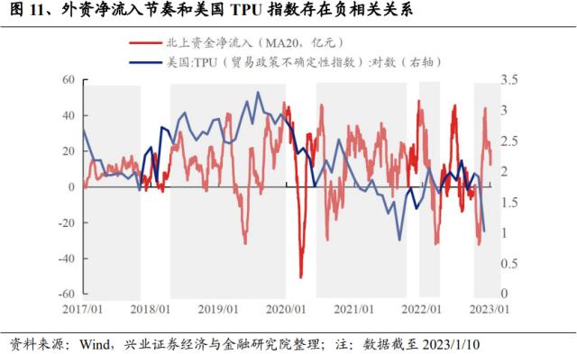 【兴证策略】十大指标详解外资驱动因素