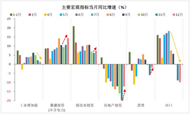 财信研究评1-12月宏观数据：内需发力支撑经济平稳收官